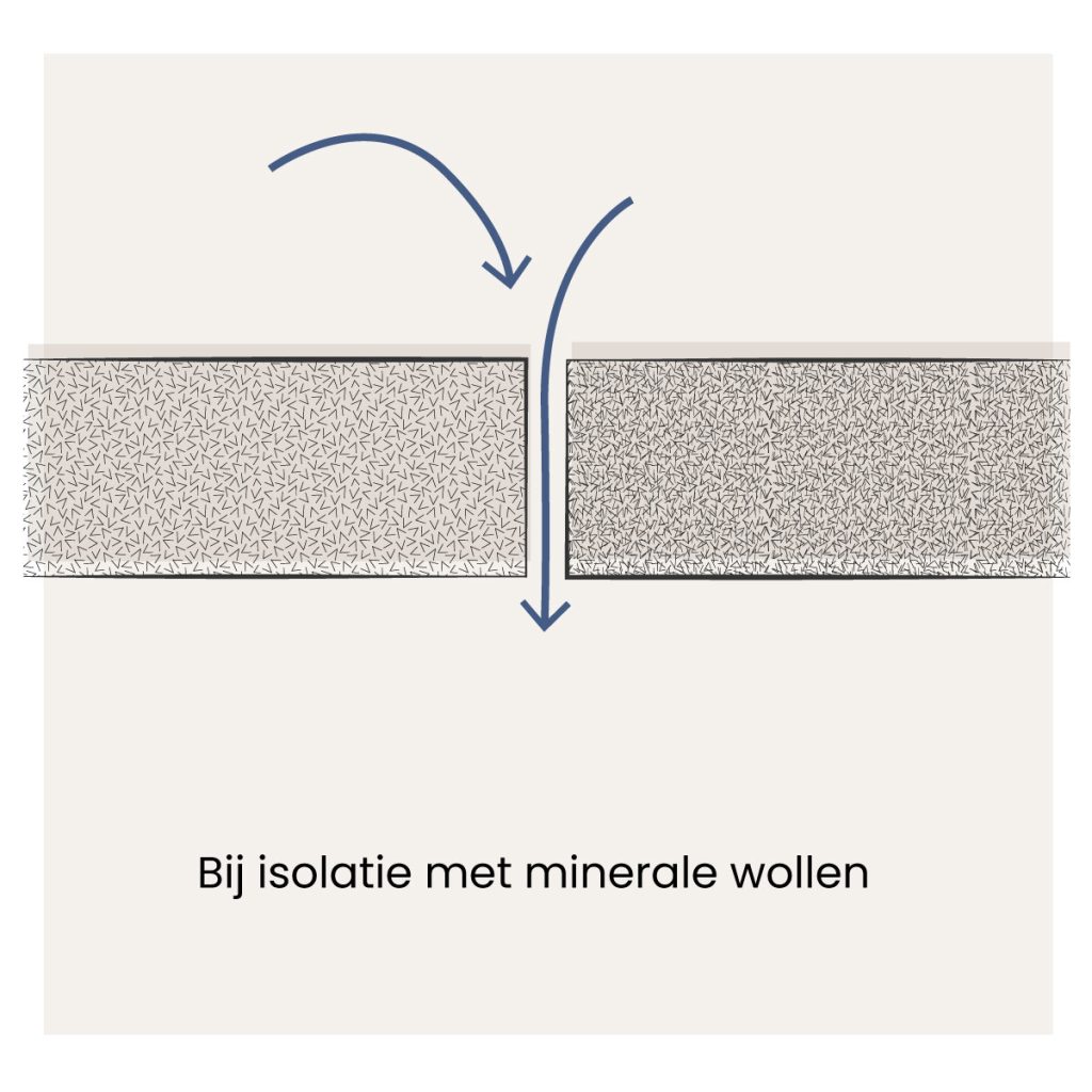 Koudebruggen bij glaswol en steenwol