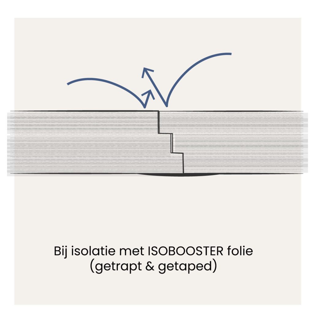 Koudebruggen voorkomen met Isobooster